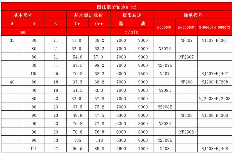 21-22圆柱滚子轴承N-NF_14