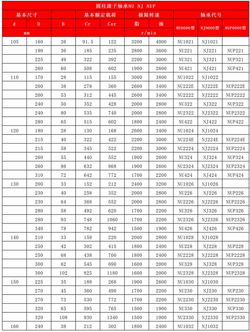 29-30圆柱滚子轴承NU-NJ-NUP__03