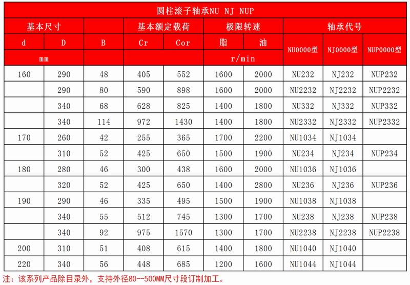 31-32圆柱滚子轴承NU-NJ-NUP-圆锥滚子轴承（单列）_03